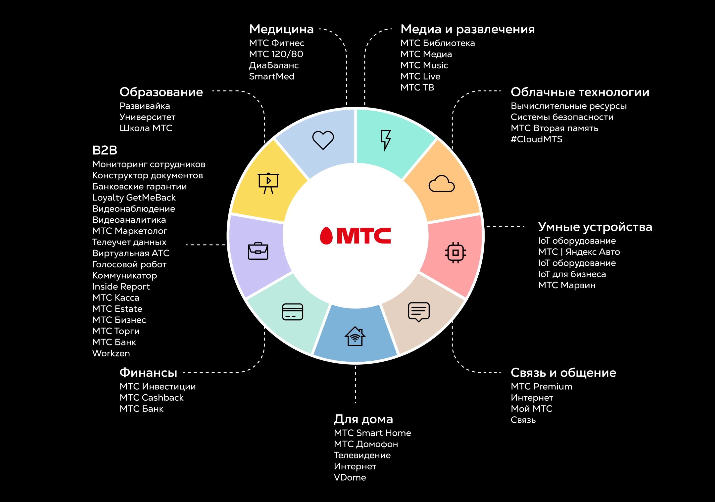Абонентов меньше, а выручка больше. Как МТС это делает и что за сервисы внутри цифровой экосистемы