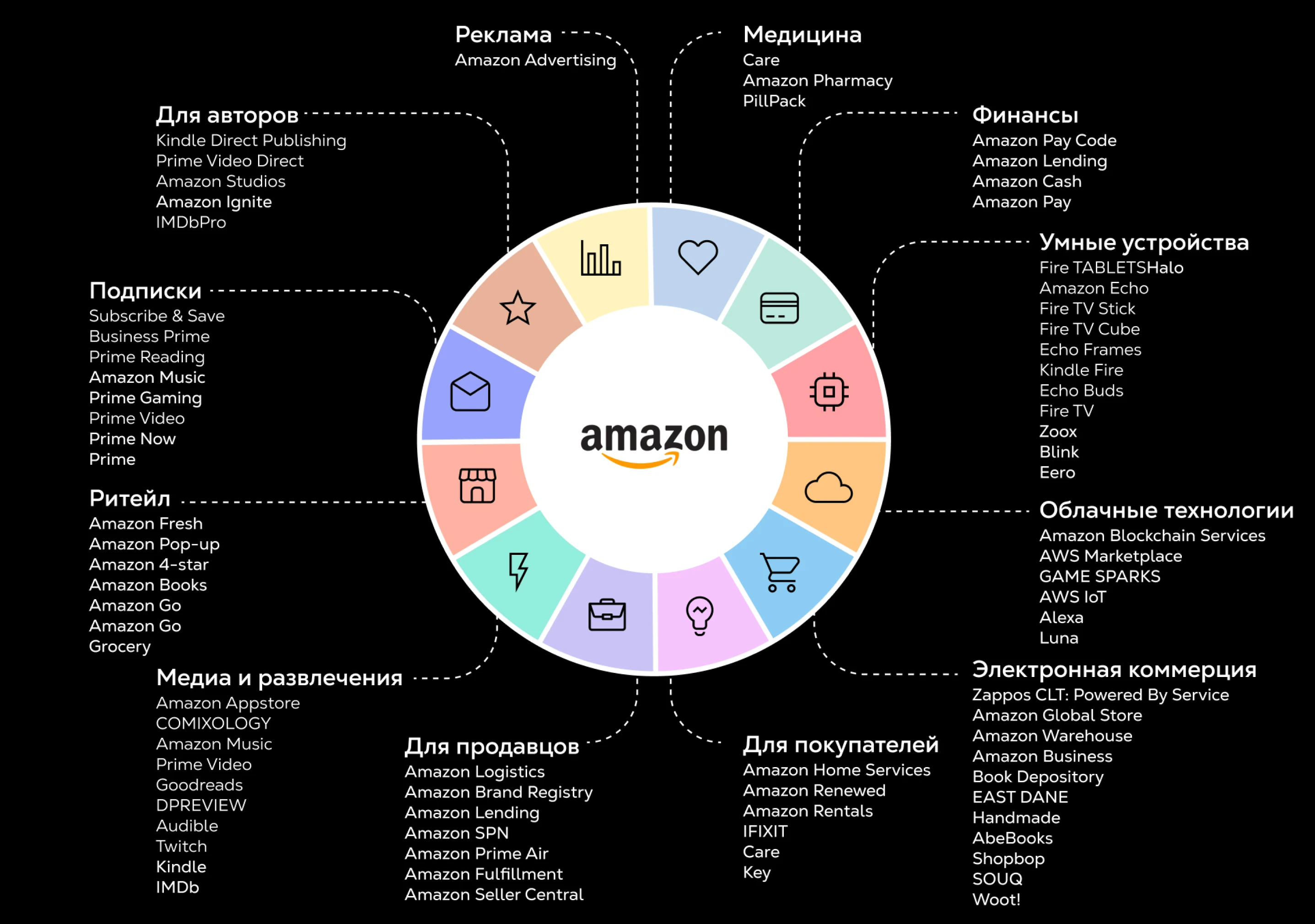Как Amazon стал главной мировой экосистемой в ecommerce