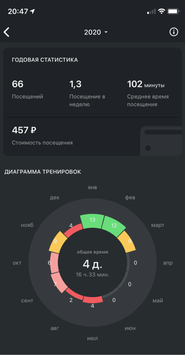 Годовые статистики. Как выглядит ежегодная статистика в Spotify. Скрин времени посещения спортлайф. Скрин посещения спортлайф сколько минут.